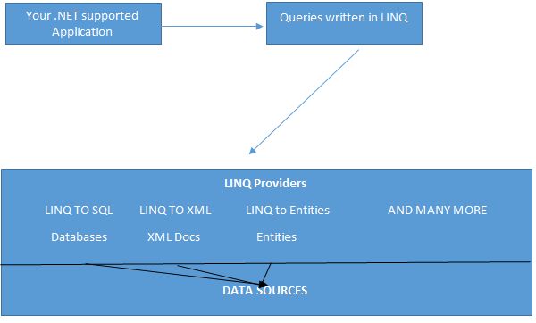 LINQ Architecture